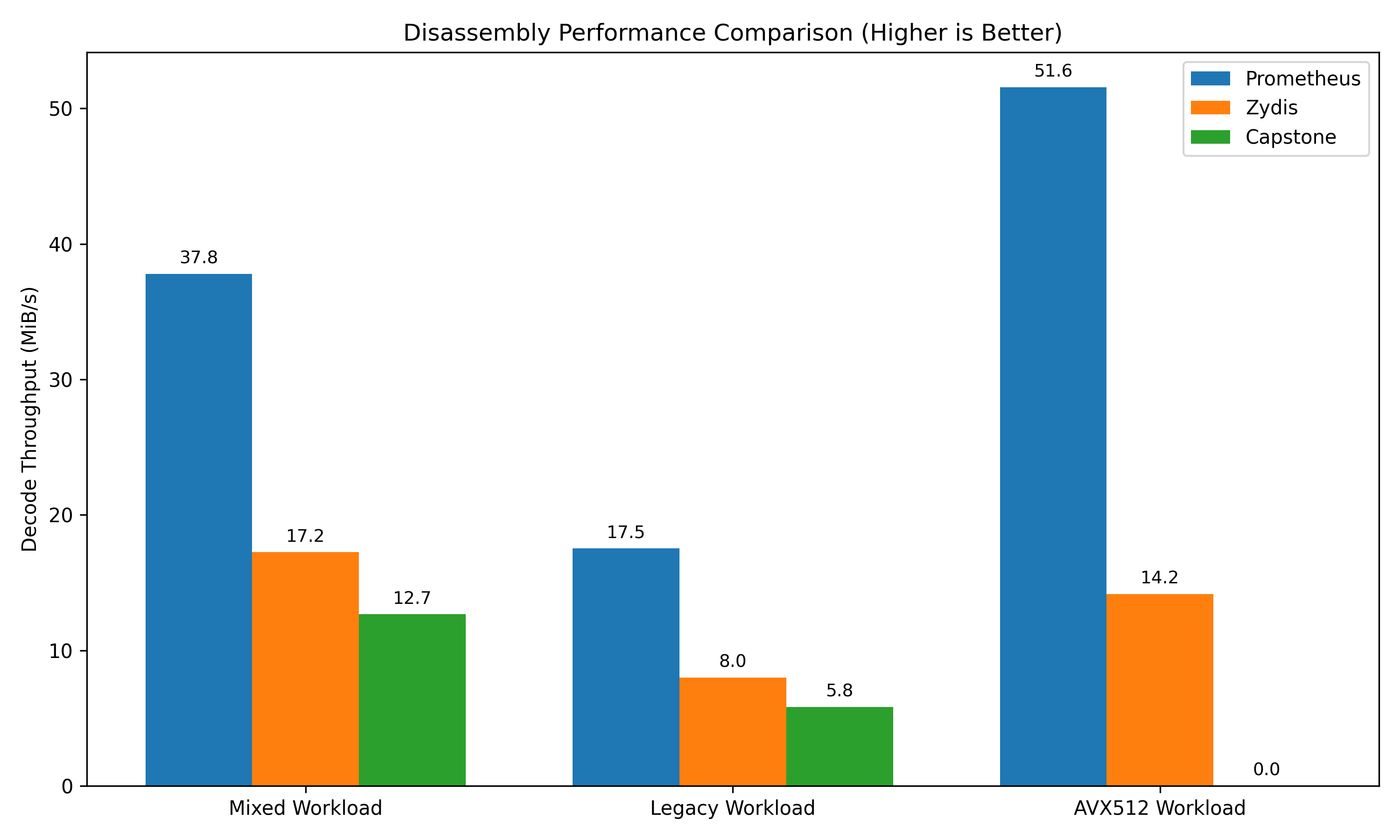 Benchmark Results showing Prometheus heavily outperforming Zydis and Capstone